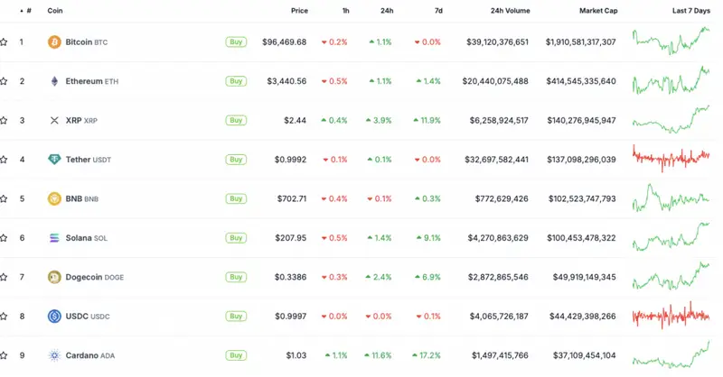 price chart CoinGecko